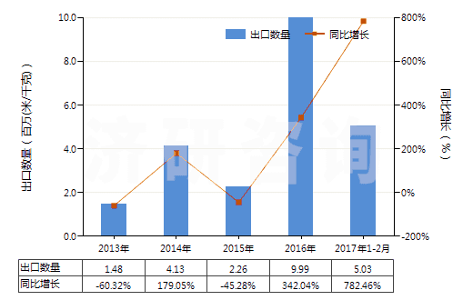 2013-2017年2月中國色織的純尼龍機(jī)織物(按重量計(jì)尼龍或其他聚酰胺長絲含量≥85%)(HS54074300)出口量及增速統(tǒng)計(jì)